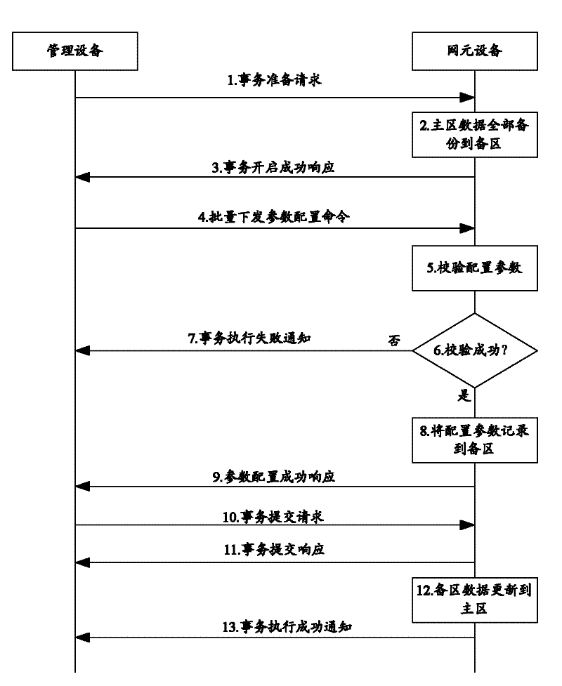 Parameter update method and device