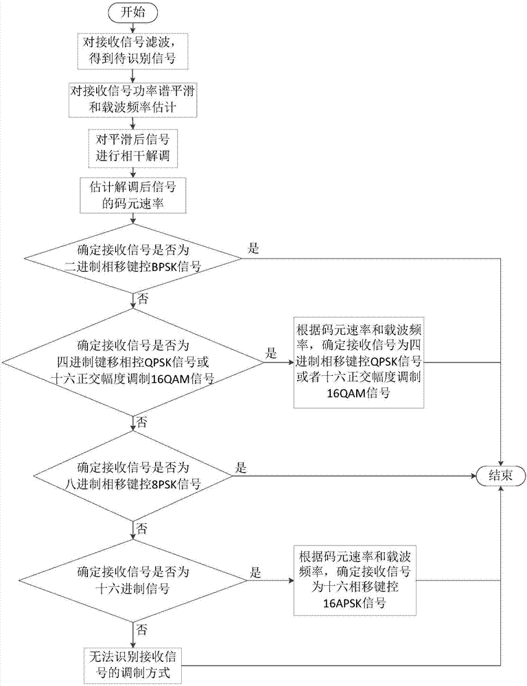 Method for recognizing satellite communication signal modulation way