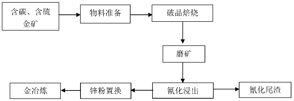 Mineral-separation gold extraction method adopting suspension roasting treatment of sulfur-containing and carbon-containing gold ore