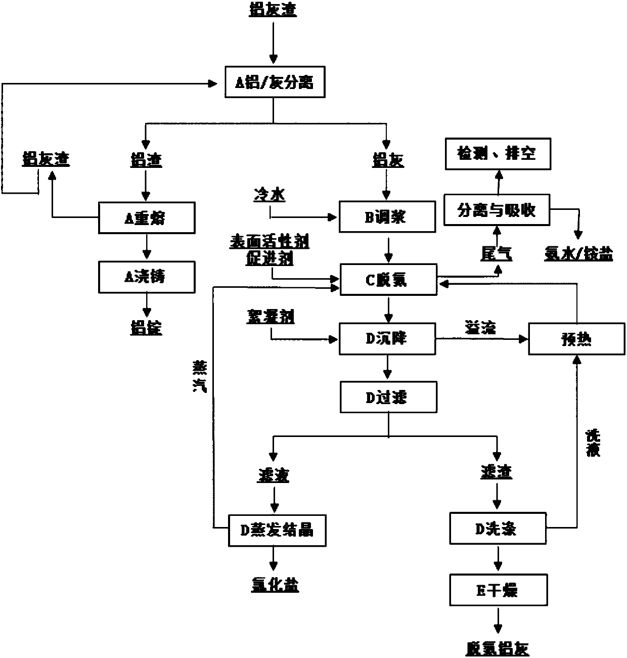 Method for strengthening aluminum ash denitriding through pressure regulating-water hot rotational flow technology