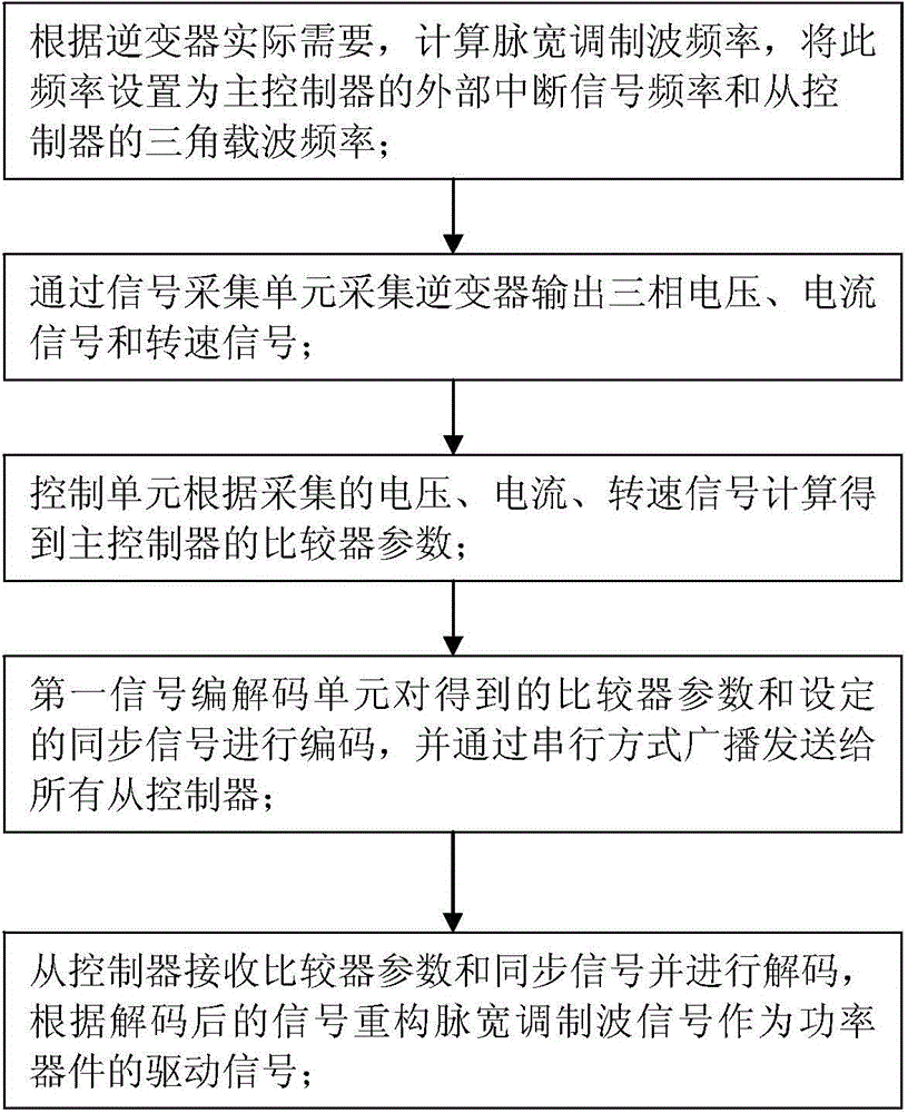 Inverter parallel system control device and method based on pulse duration modulated wave reconstitution