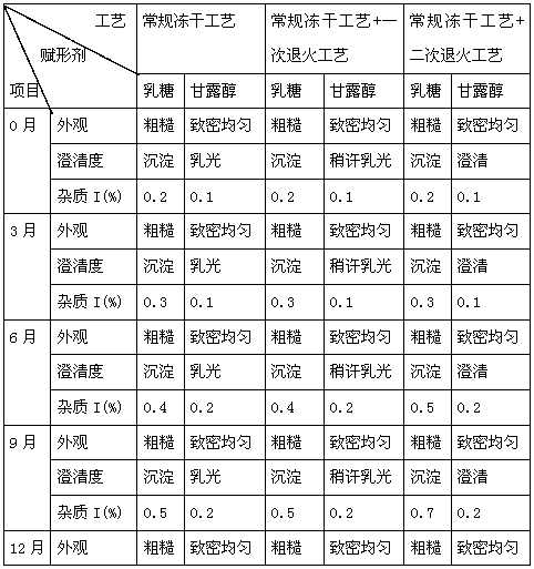 Neostigmine methylsulfate frozen-dried preparation for injection and preparation method of neostigmine methylsulfate frozen-dried preparation