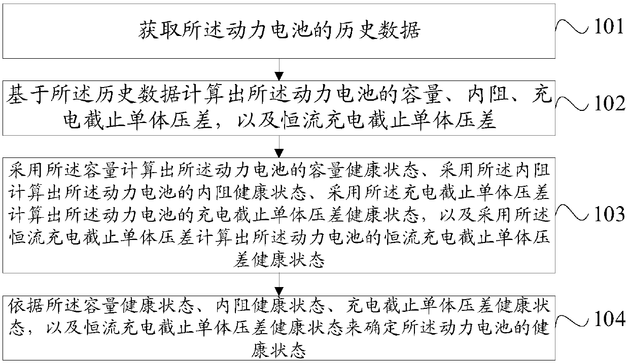 Method and device for evaluating state of health of power battery