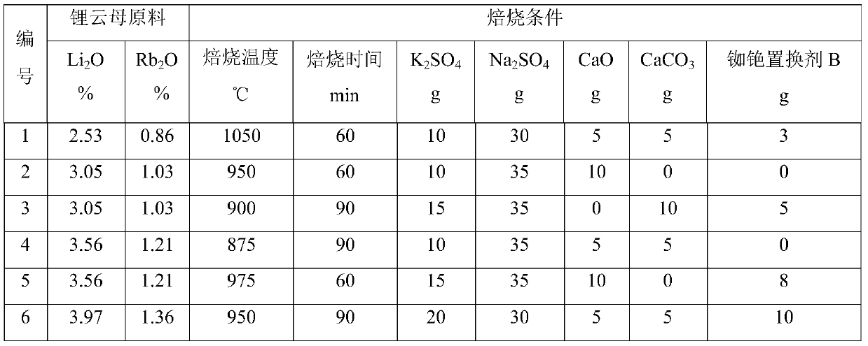 Pretreatment and leaching method of lepidolite