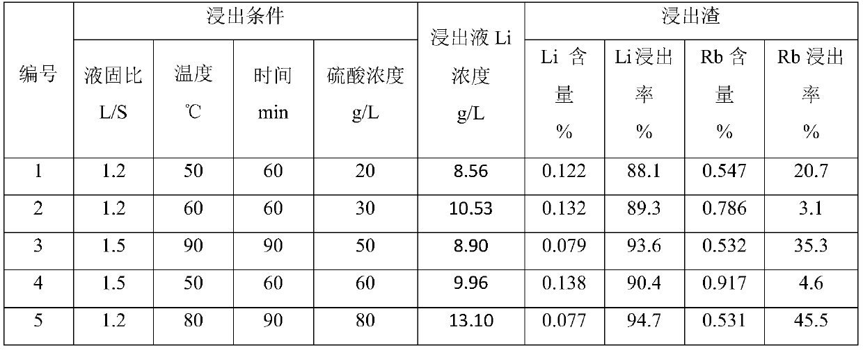 Pretreatment and leaching method of lepidolite