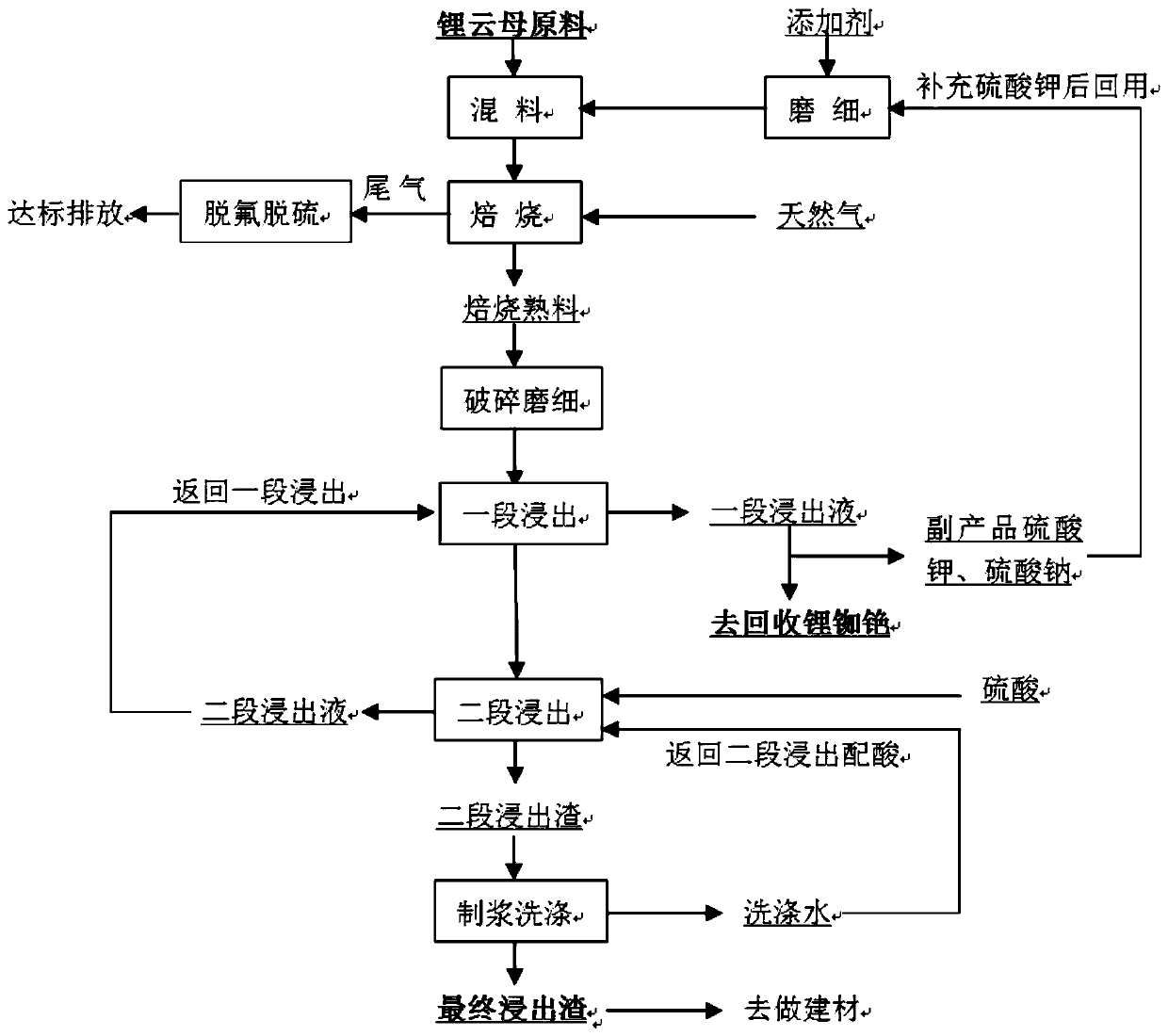 Pretreatment and leaching method of lepidolite