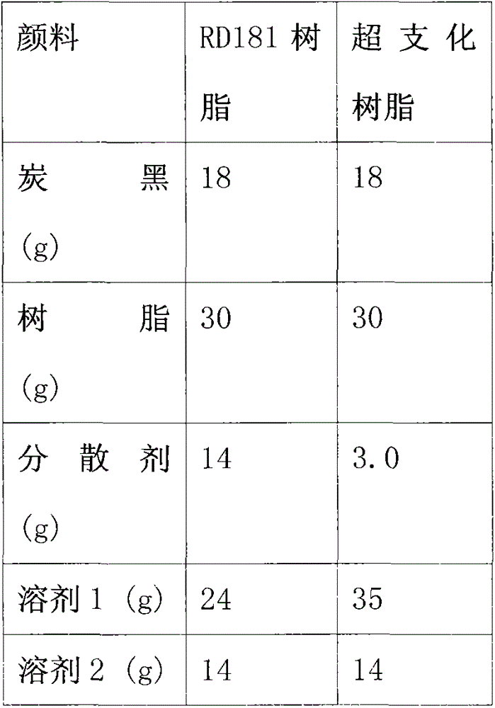 Universal hyperbranched resin for color paste and preparation method thereof