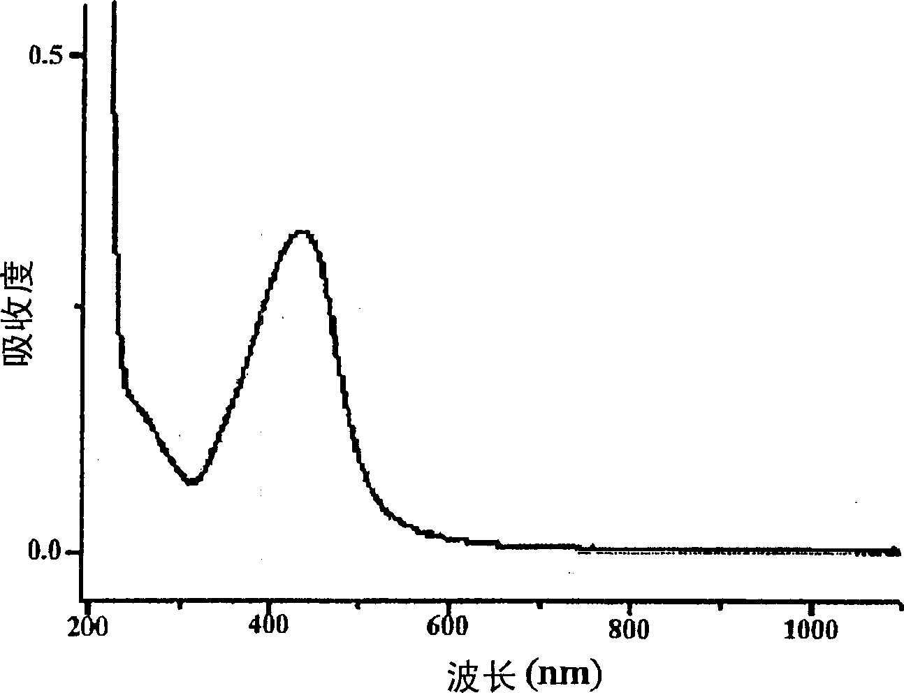 Colloid solution of metal nanoparticles, metal-polymer nanocompositions and method for preparation thereof