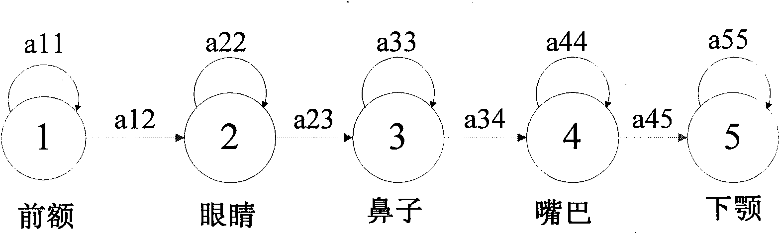 Method for identifying human faces based on HMM-SVM hybrid model