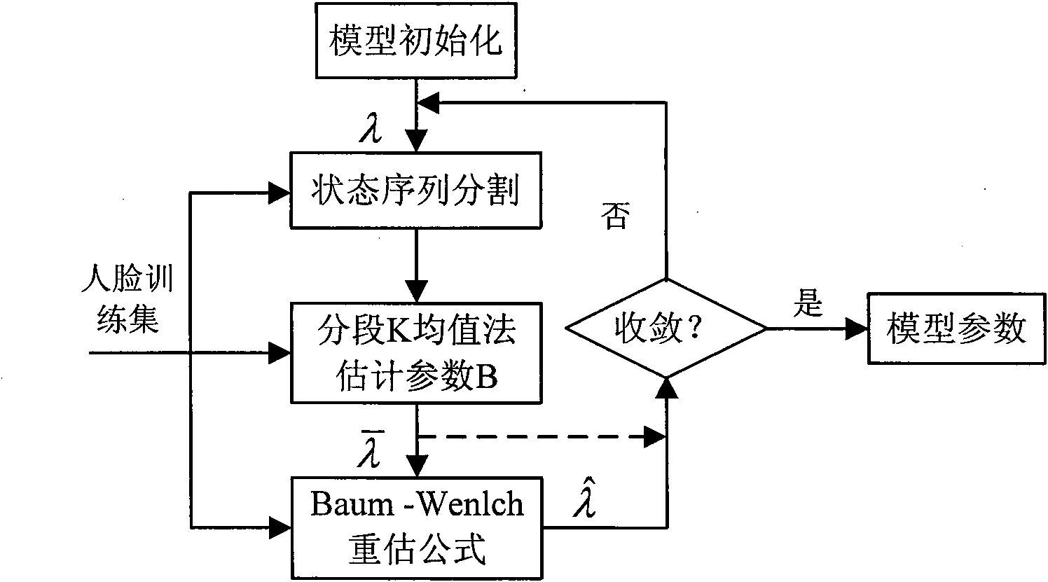 Method for identifying human faces based on HMM-SVM hybrid model