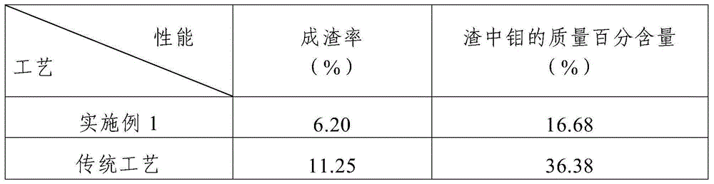 A ammonia leaching process for molybdenum calcination to reduce slag formation rate and molybdenum content in slag