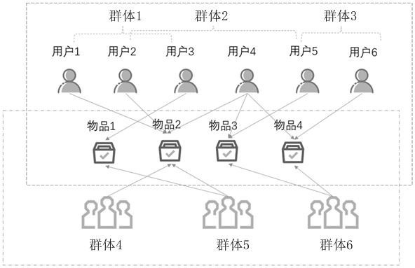 Social group recommendation method, system and device and storage medium