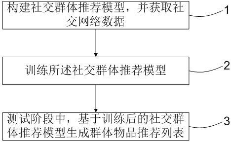 Social group recommendation method, system and device and storage medium