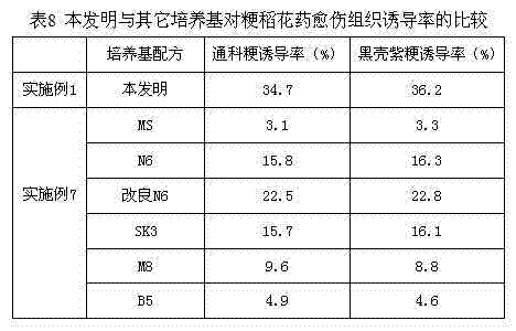 Formula of induction medium for efficiently inducing anther culture of japonica rice