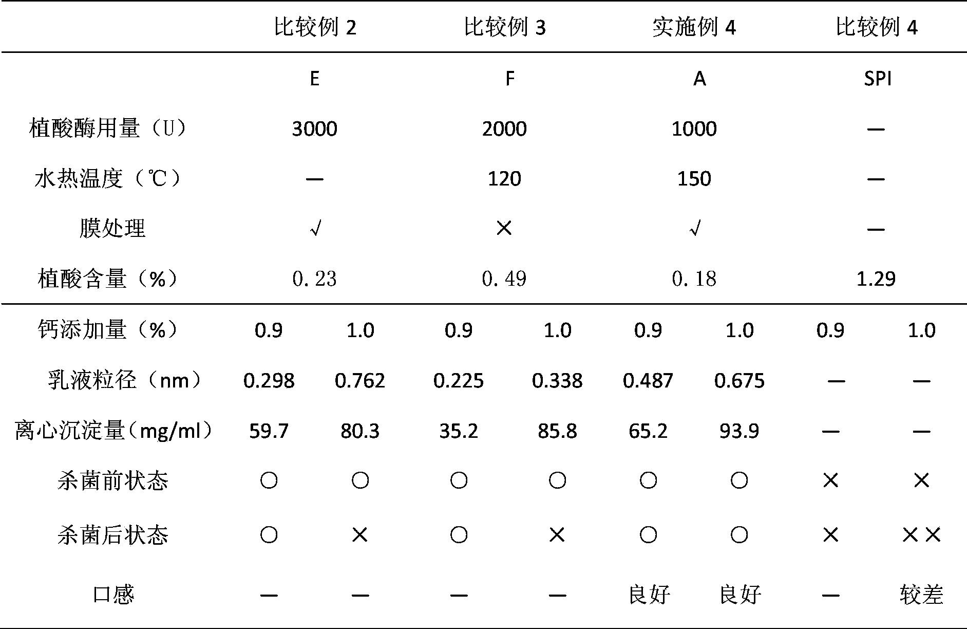 A kind of preparation method of low phytic acid calcium-tolerant soybean protein