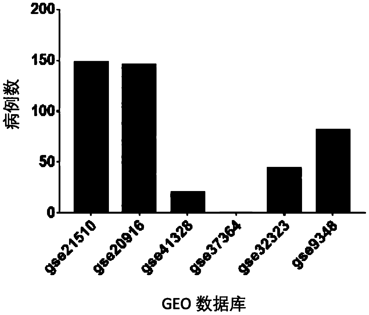 Application of group of genes related to prognosis of colon cancer