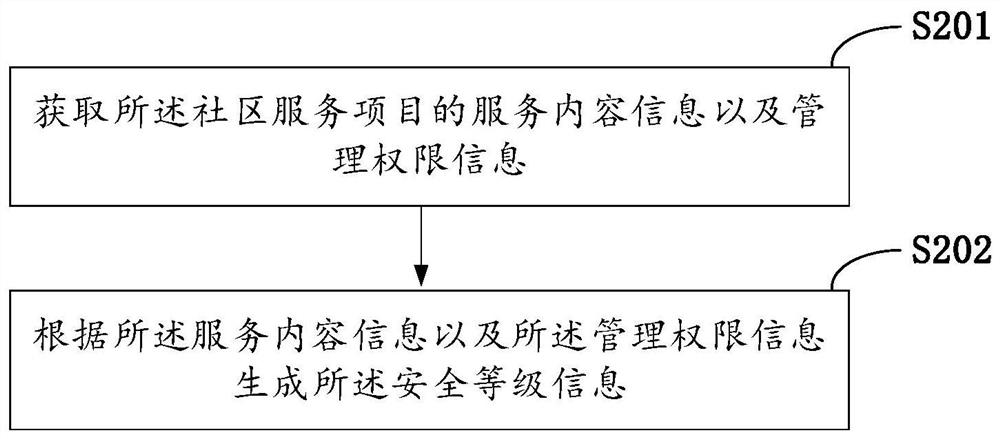 Intelligent community management method, device, terminal and management system