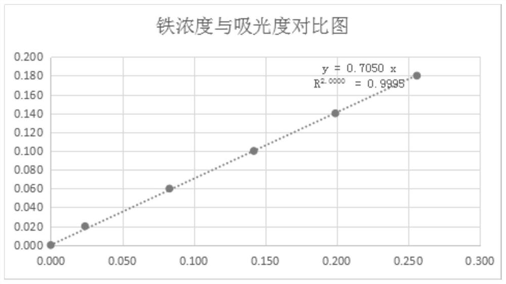 Method for detecting iron content in calcite and dolomite