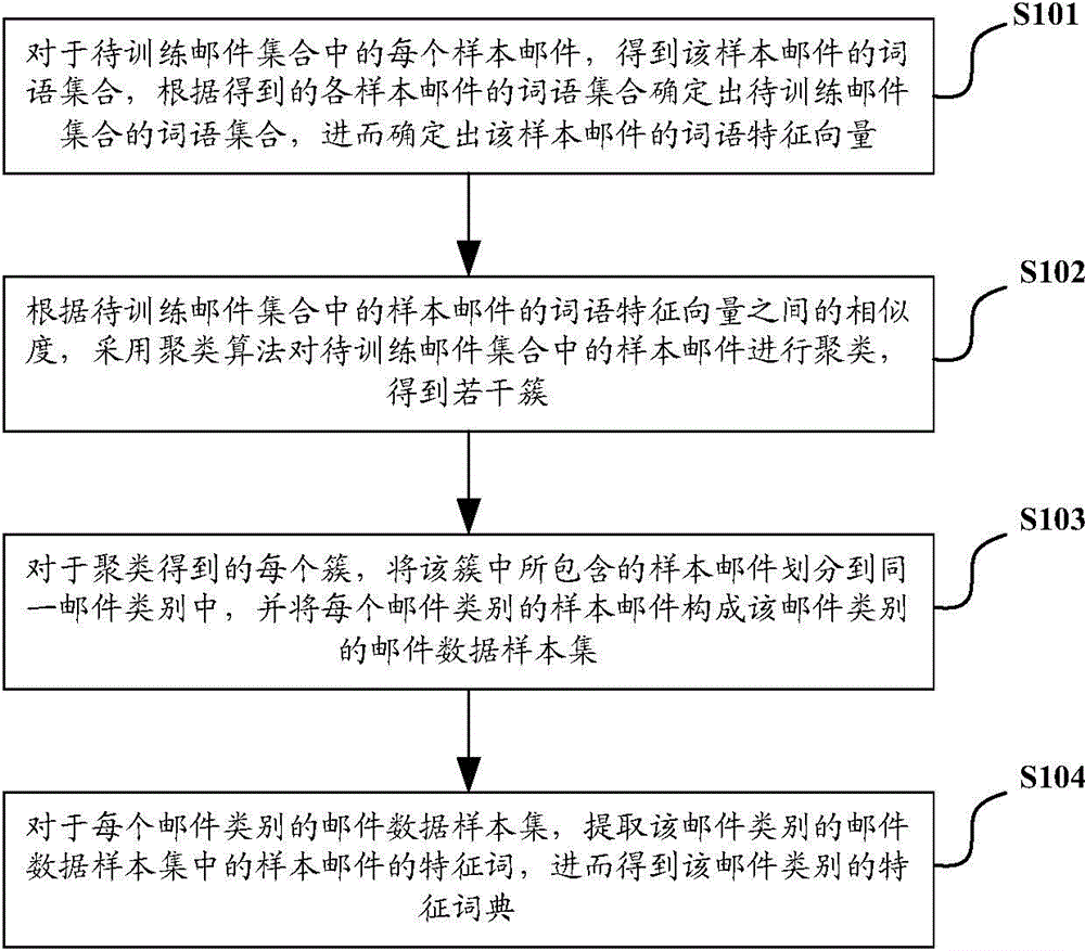 Mail classification method and device