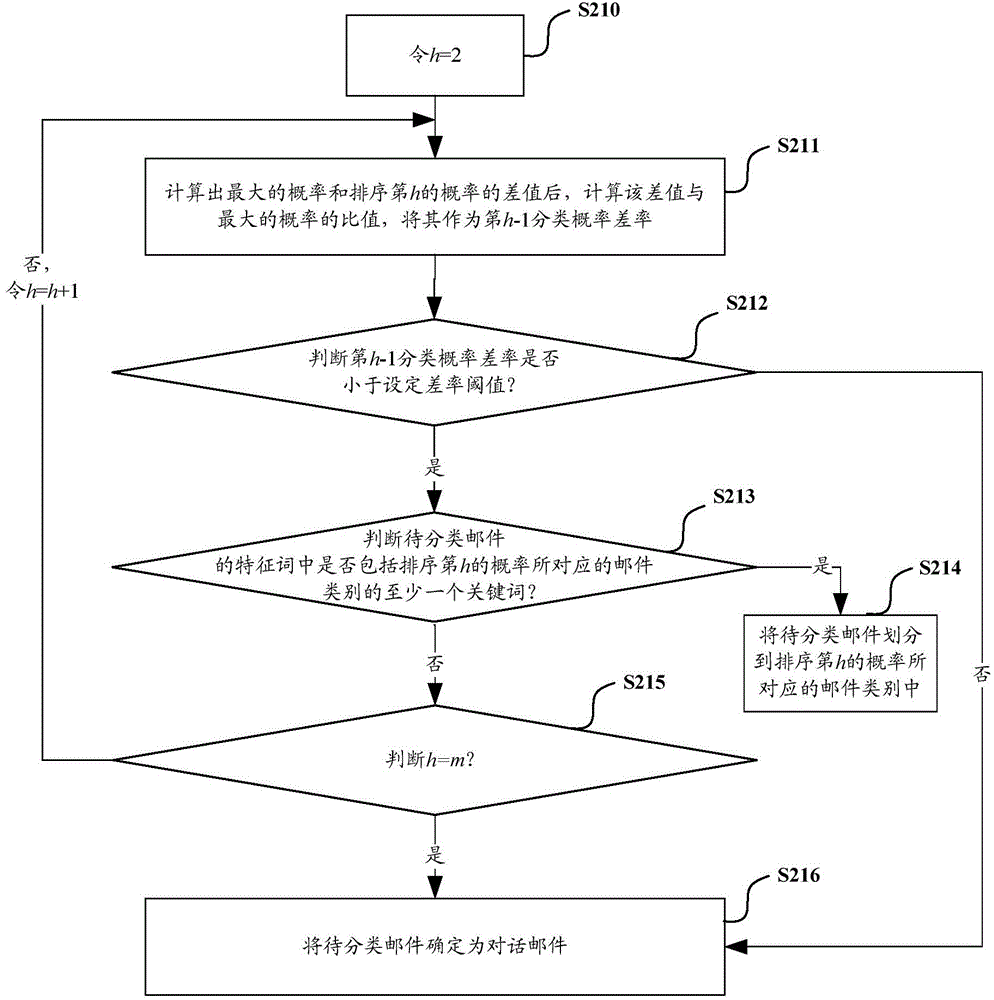 Mail classification method and device