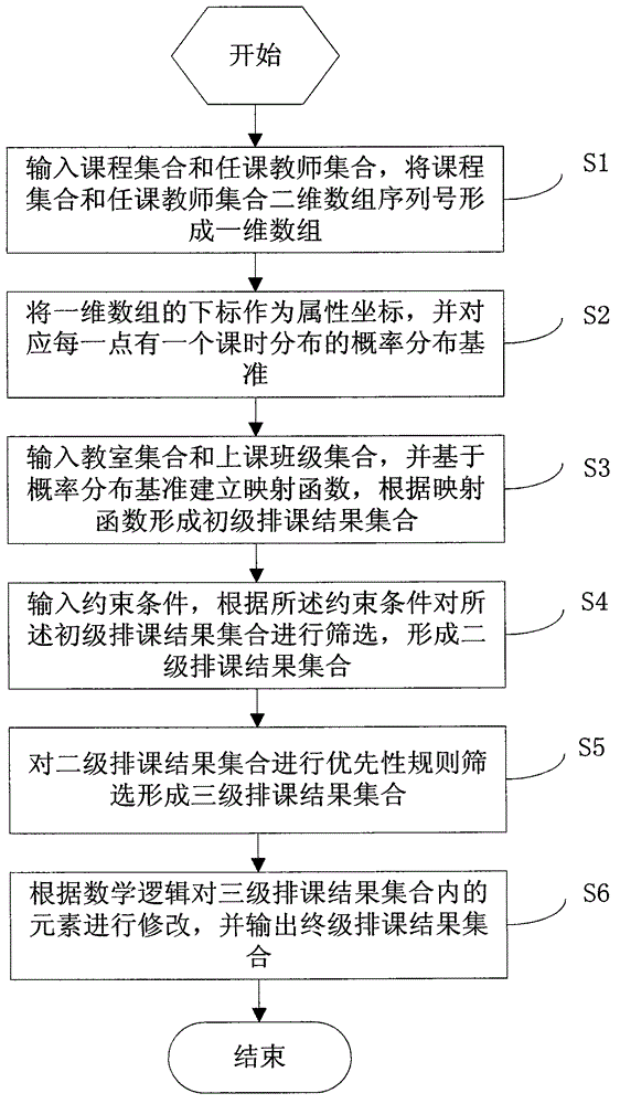 Intelligent course arranging method based on mathematical logic