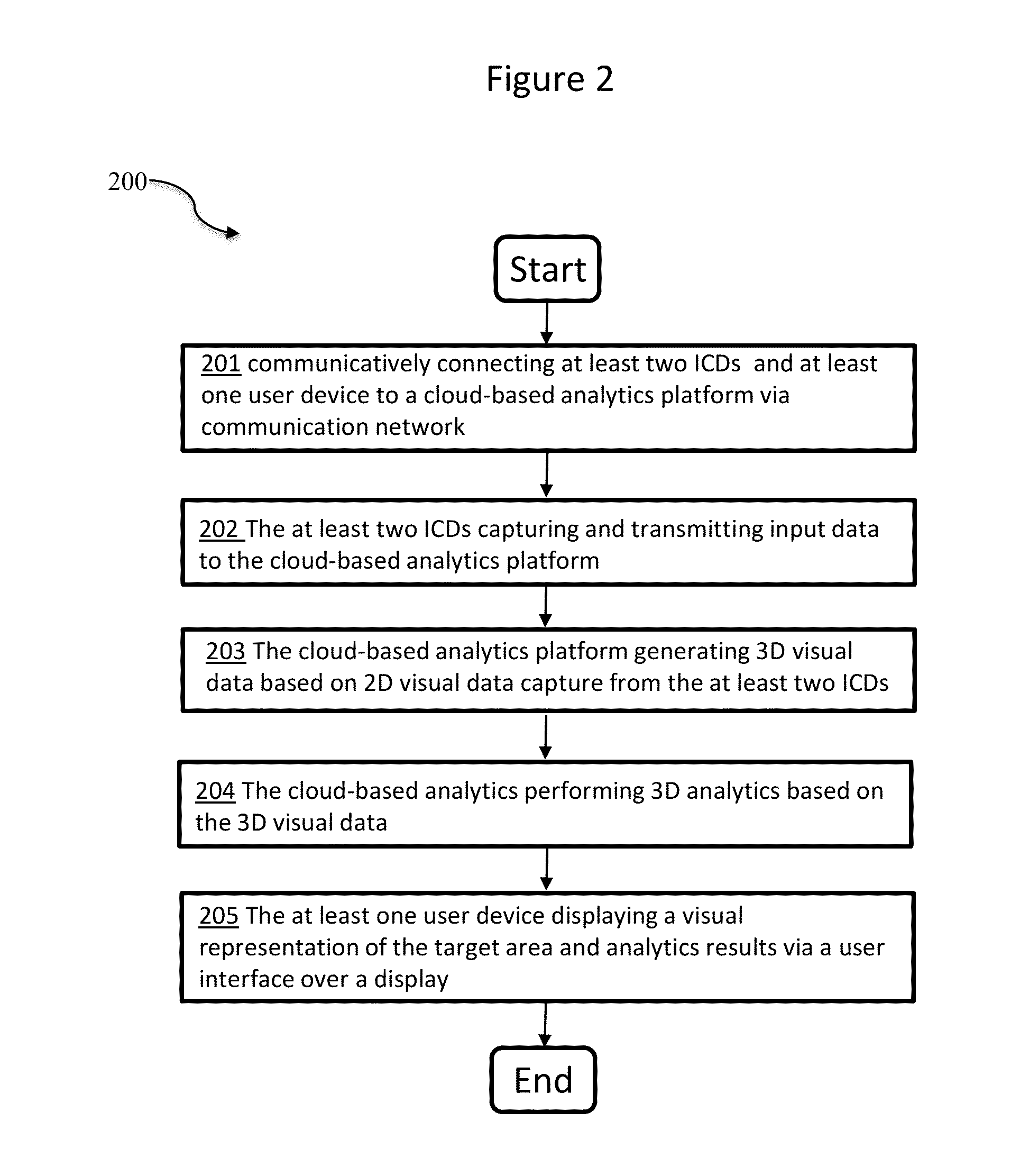 Systems and Methods for Automated Cloud-Based 3-Dimensional (3D) Analytics for Surveillance Systems