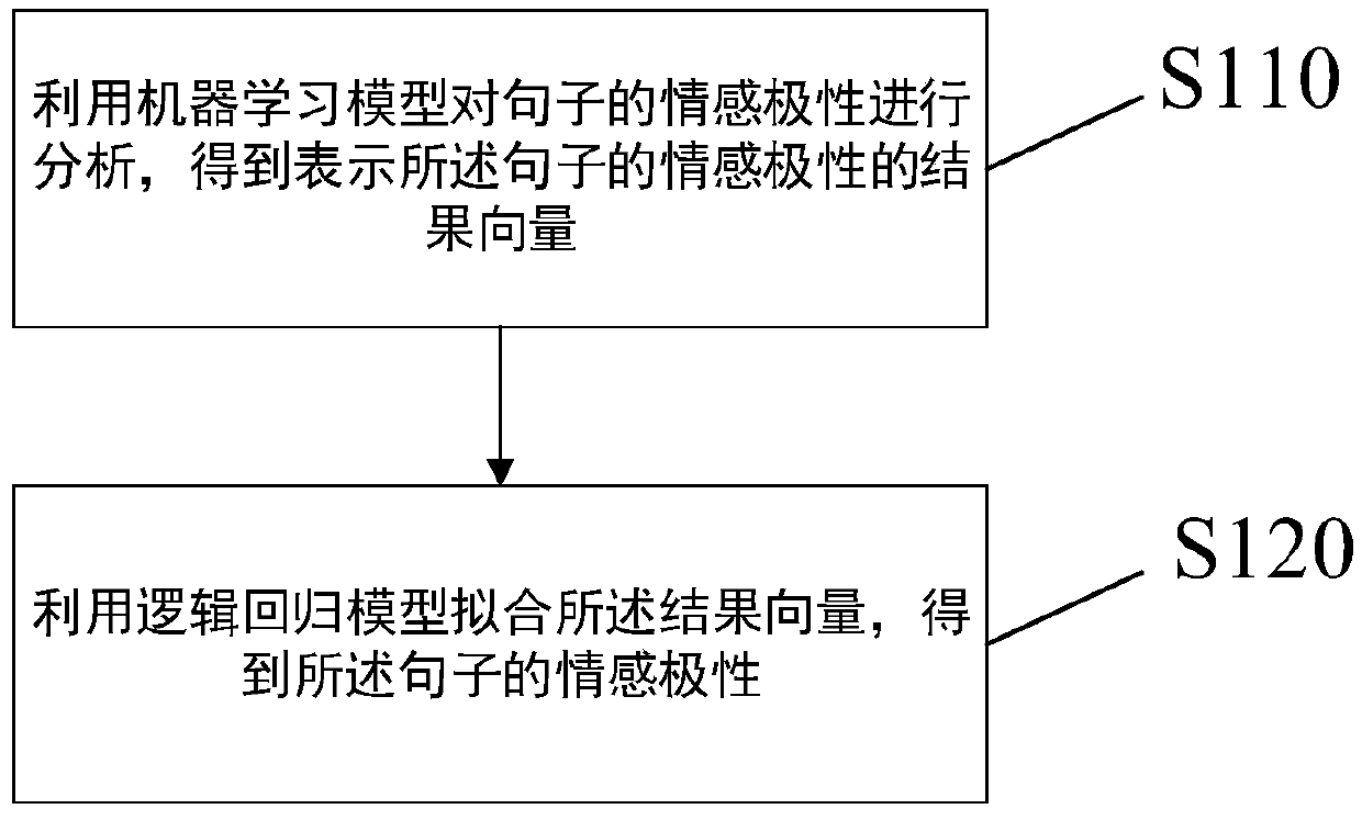 Sentence sentiment polarity analysis method and device and storage medium