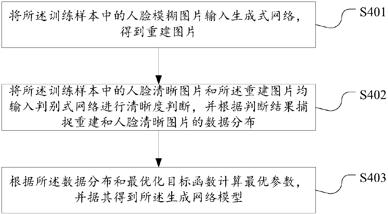 Generative-adversarial-network-based blurred face reconstruction method and system