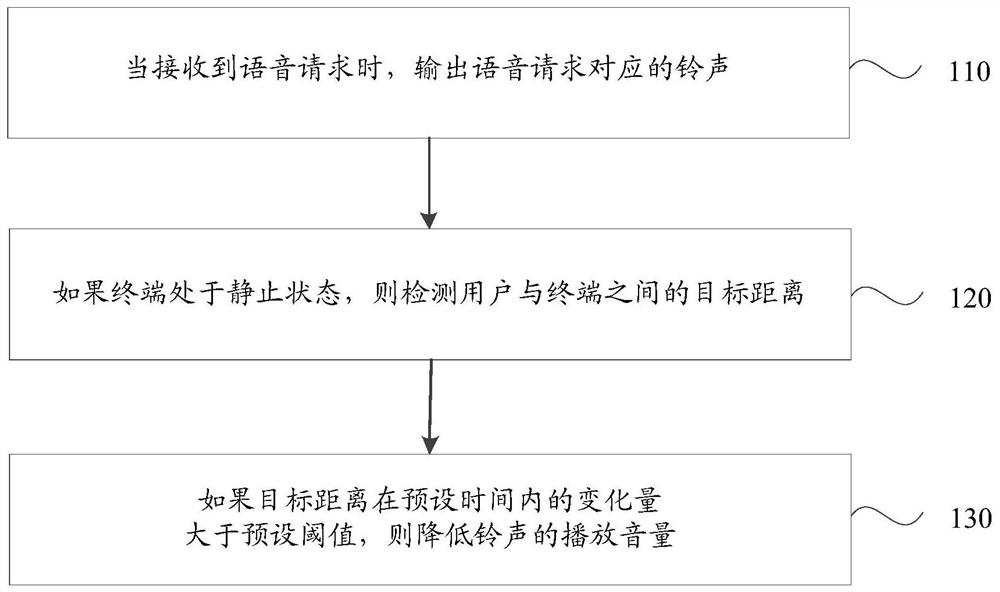 Ringtone volume processing method, device, storage medium and terminal