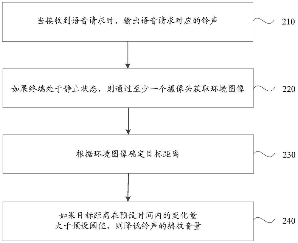 Ringtone volume processing method, device, storage medium and terminal