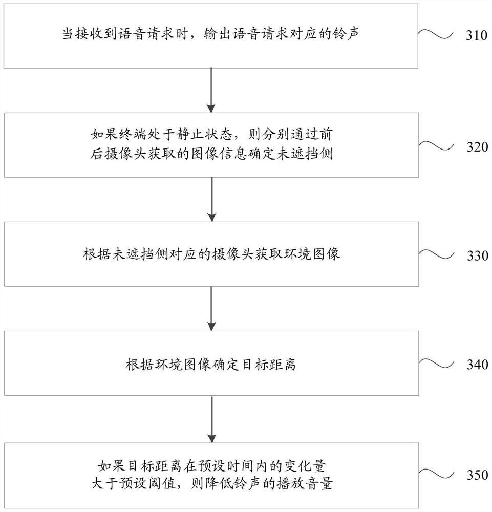 Ringtone volume processing method, device, storage medium and terminal