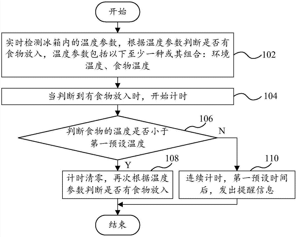 Control method and control system for reminding storage time of food and refrigerator