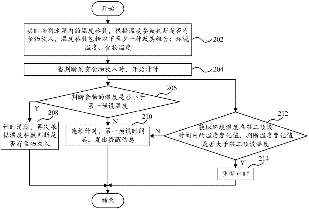 Control method and control system for reminding storage time of food and refrigerator