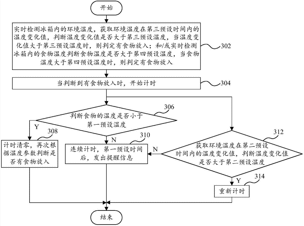 Control method and control system for reminding storage time of food and refrigerator