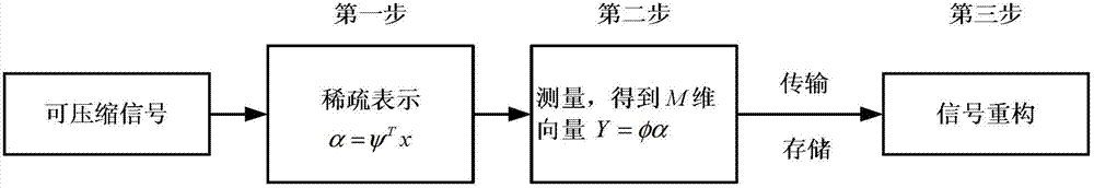 Low level wind shear velocity estimation method based on compressed sensing