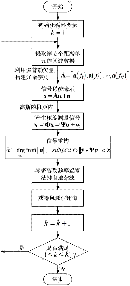 Low level wind shear velocity estimation method based on compressed sensing