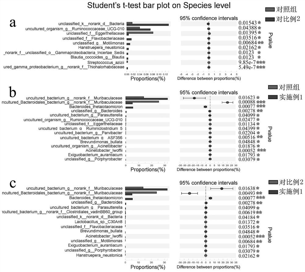 Preparation method of activity-enhanced edible fungus polysaccharide and application of activity-enhanced edible fungus polysaccharide in losing weight and increasing intestinal beneficial flora