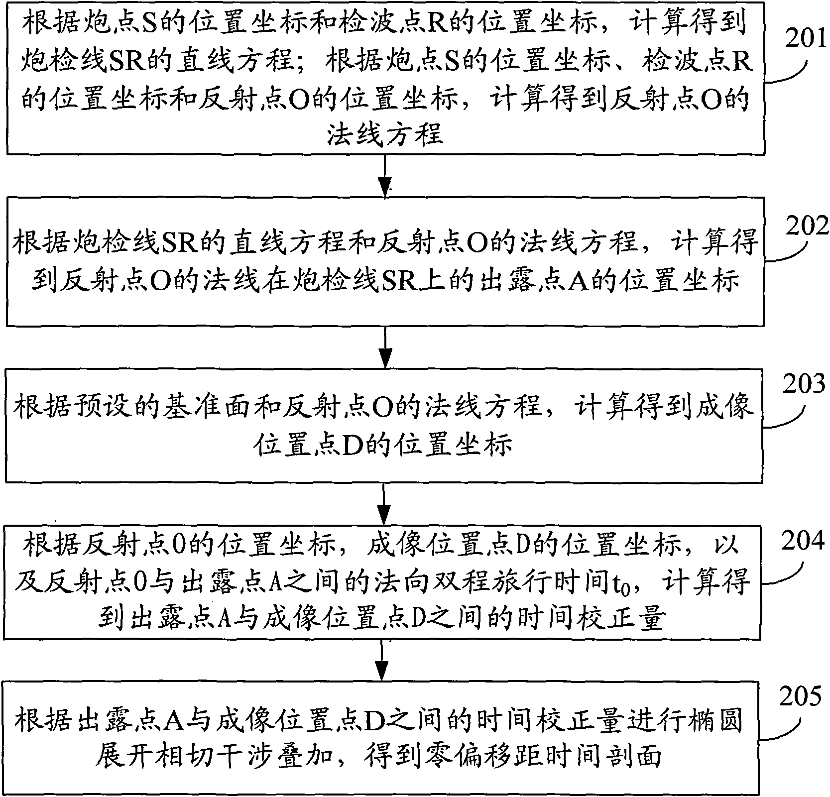 Ellipse expanding and imaging method and device for seismic data processing under true earth surface condition