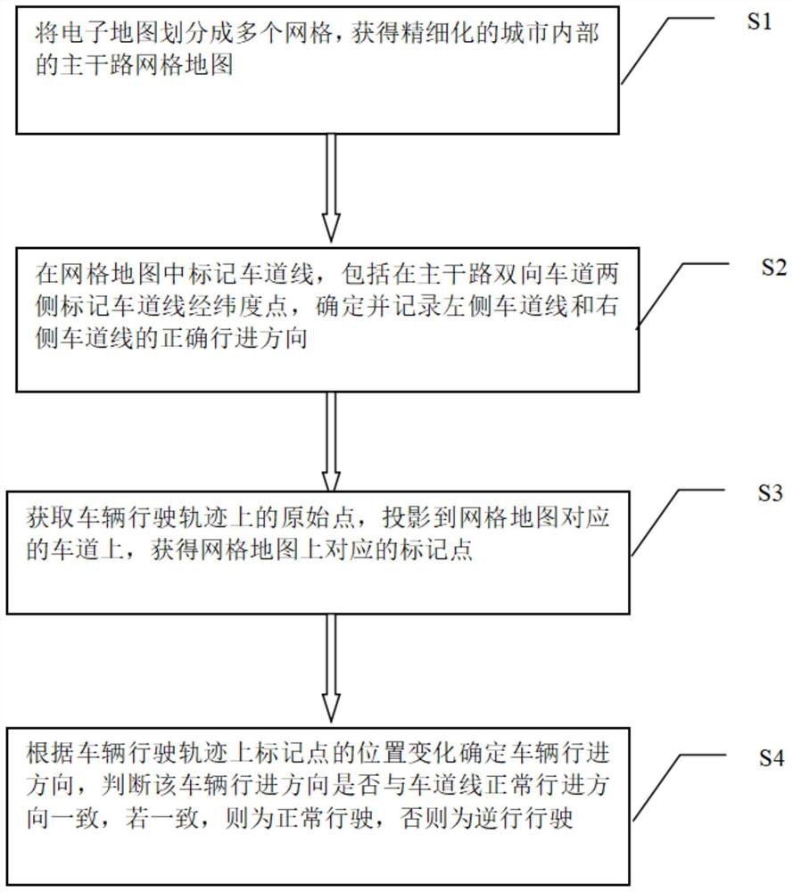 Method and system for judging vehicle retrograde violation based on GPS position information