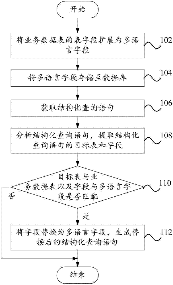 Business data multi-language storage and query method and device