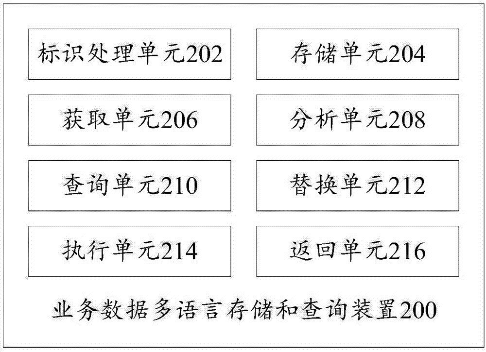 Business data multi-language storage and query method and device