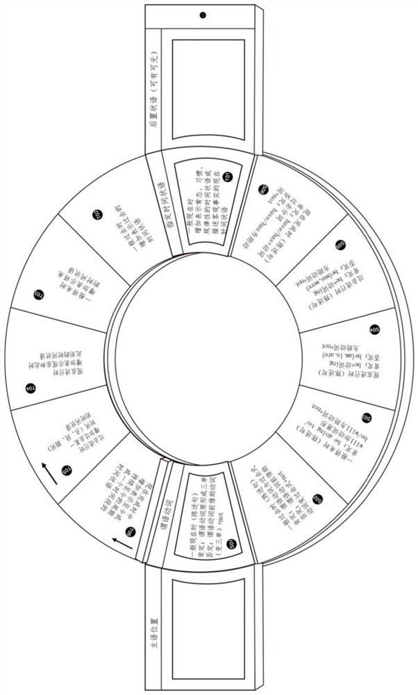 Rotating disc type English tense change training tool