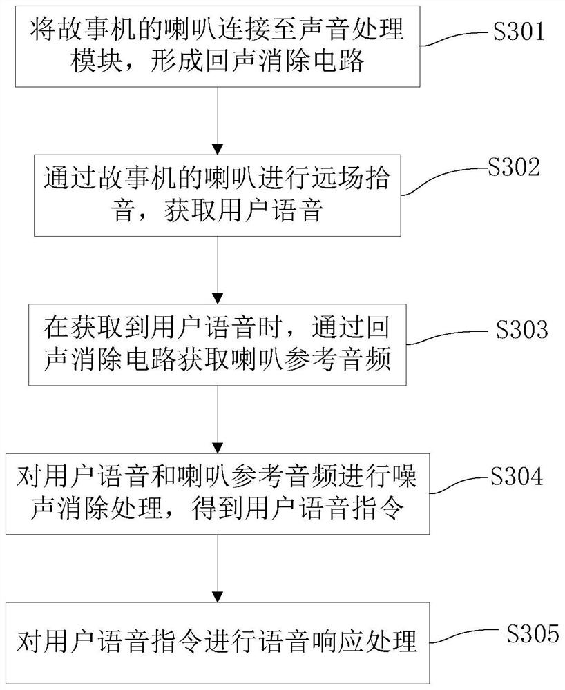 An intelligent story machine with voice interruption function and its implementation method