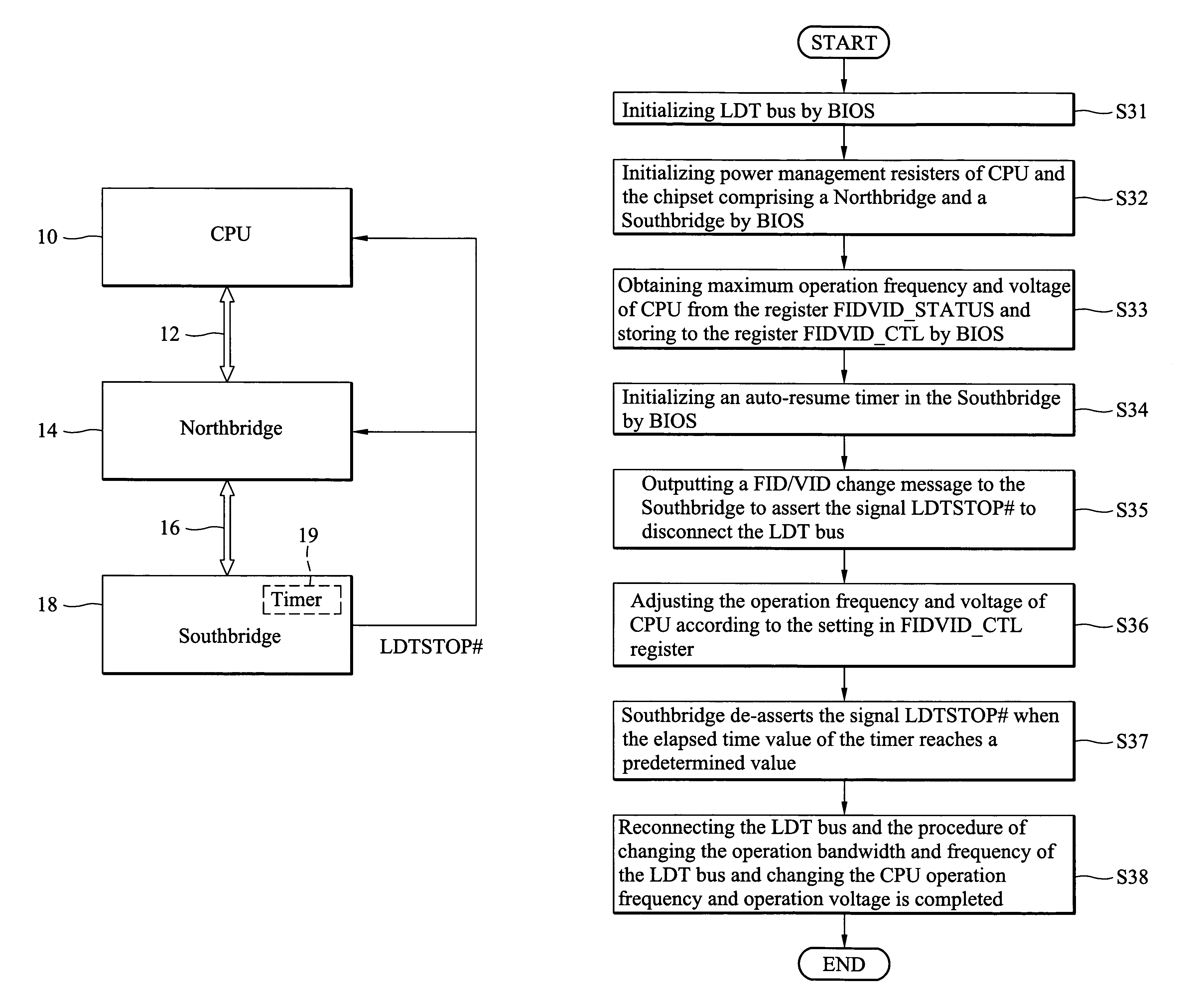 Method for CPU power management and bus optimization