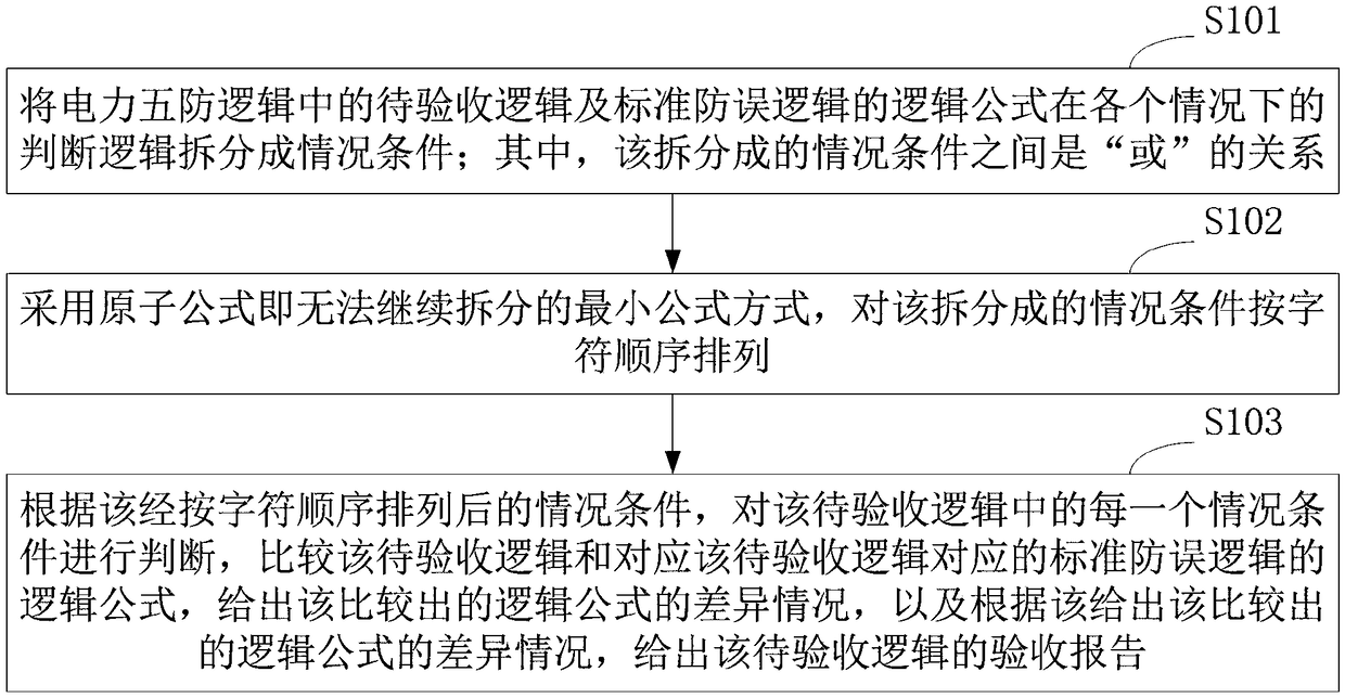 Five-prevention logic acceptance method and system for electric power