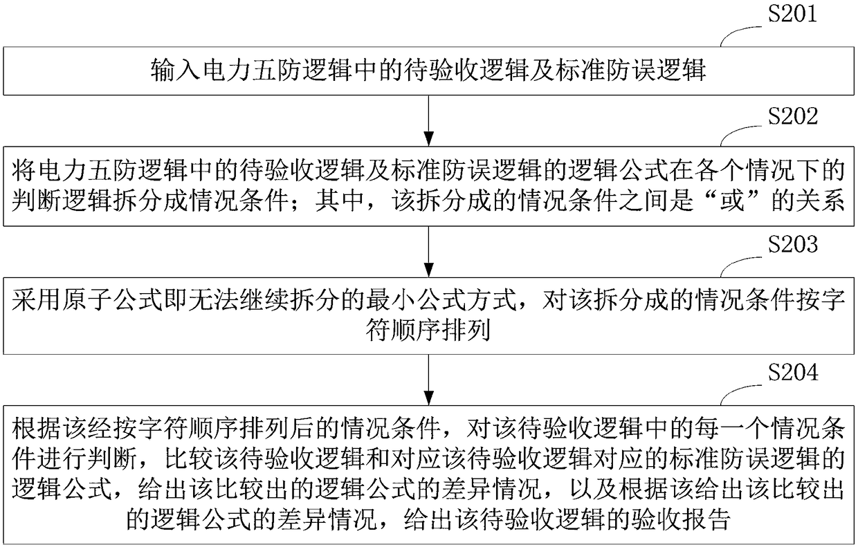 Five-prevention logic acceptance method and system for electric power