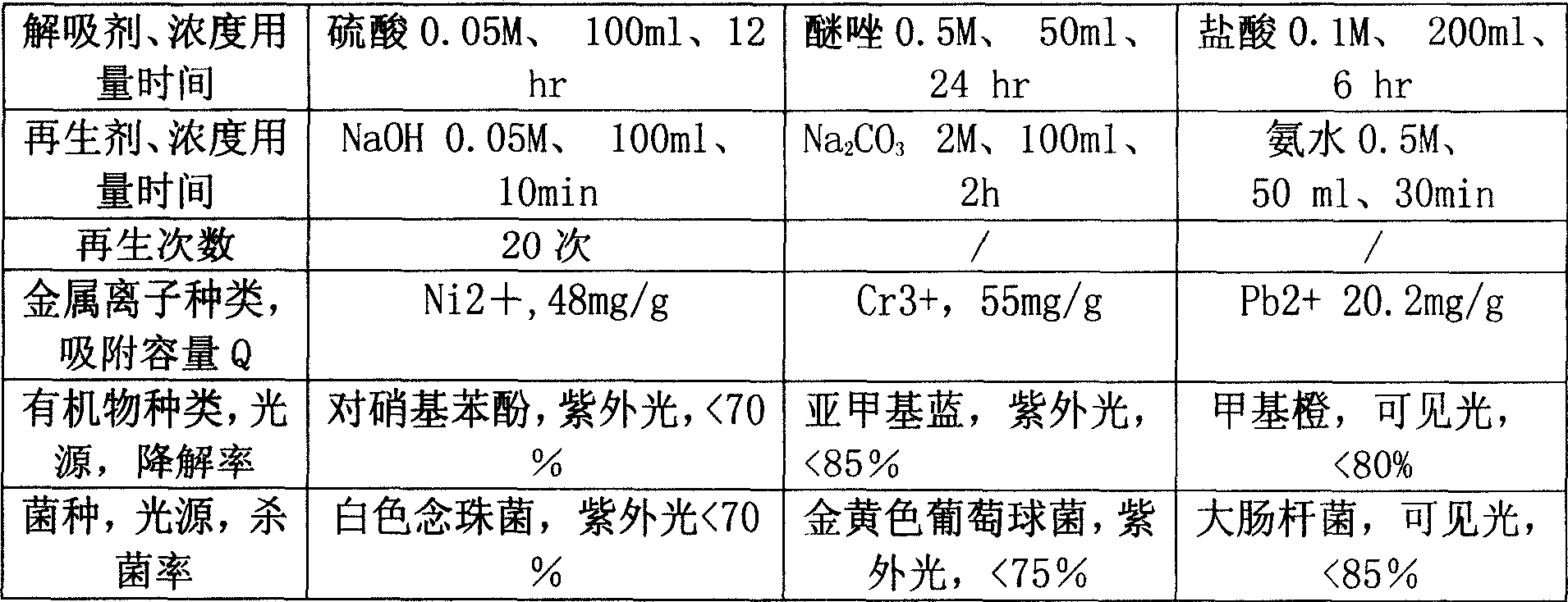 Composite biological adsorption and preparing method thereof