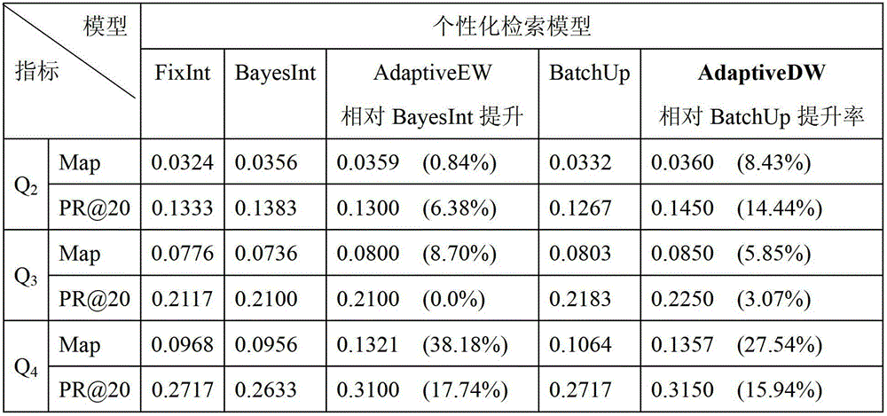 Self-adaptive personalized information retrieval system and method