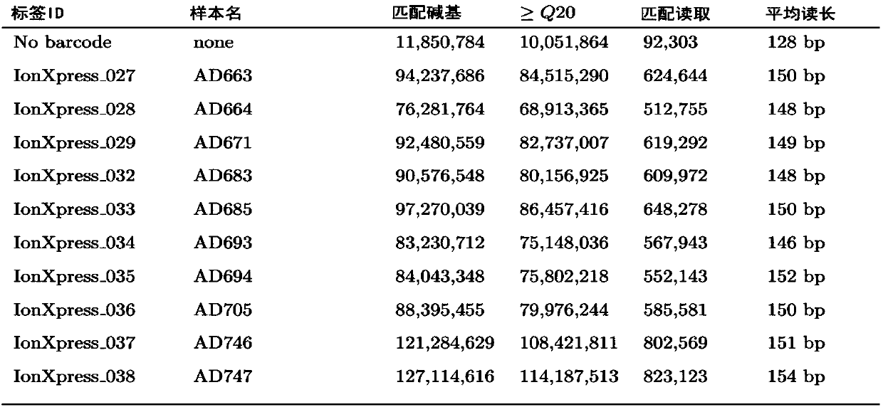 A DNA library for detecting and diagnosing pathogenic genes of aortic dissection disease and its application