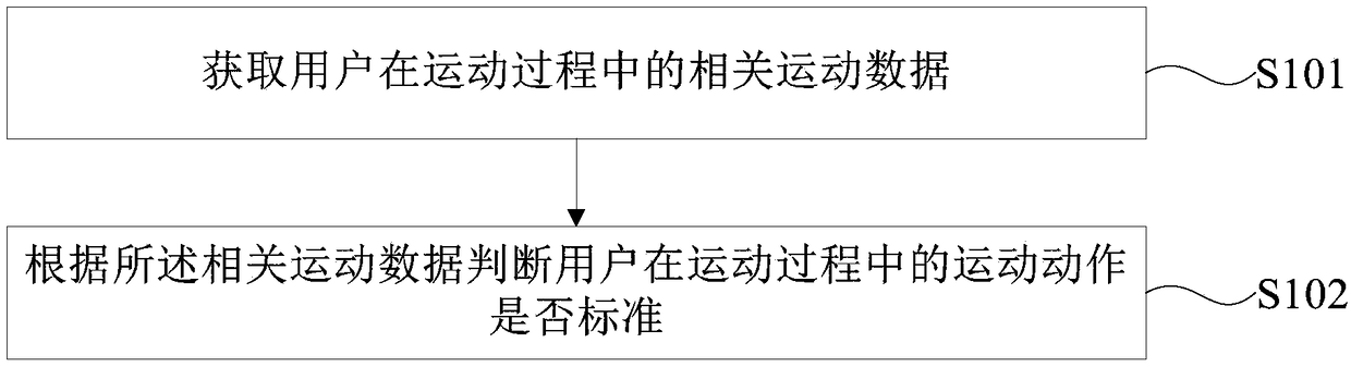 Method and device for analyzing motion data, wearable device and storage medium